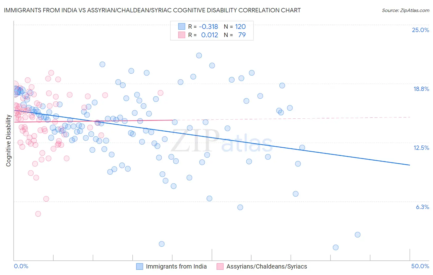 Immigrants from India vs Assyrian/Chaldean/Syriac Cognitive Disability