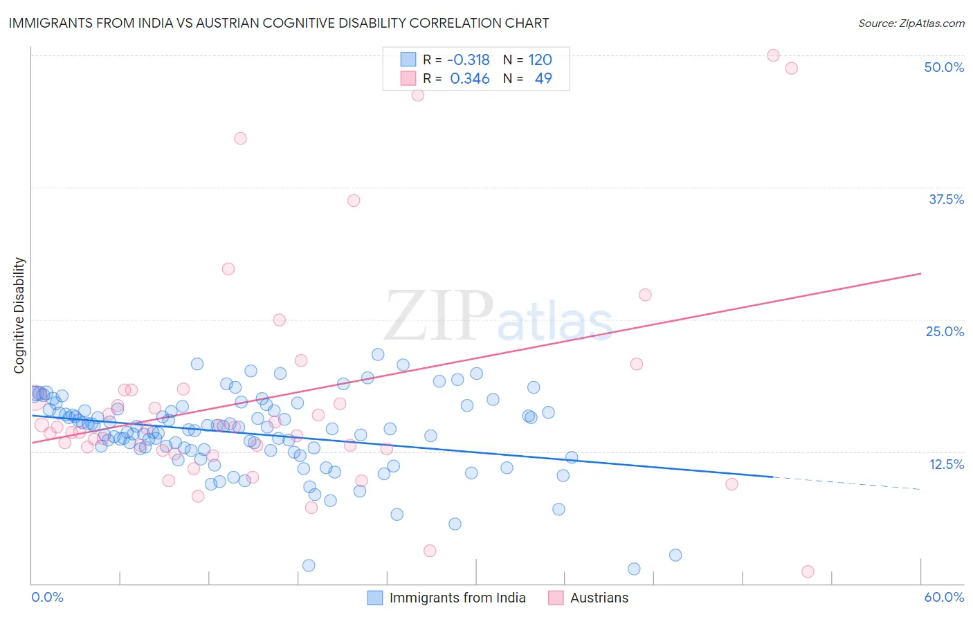 Immigrants from India vs Austrian Cognitive Disability