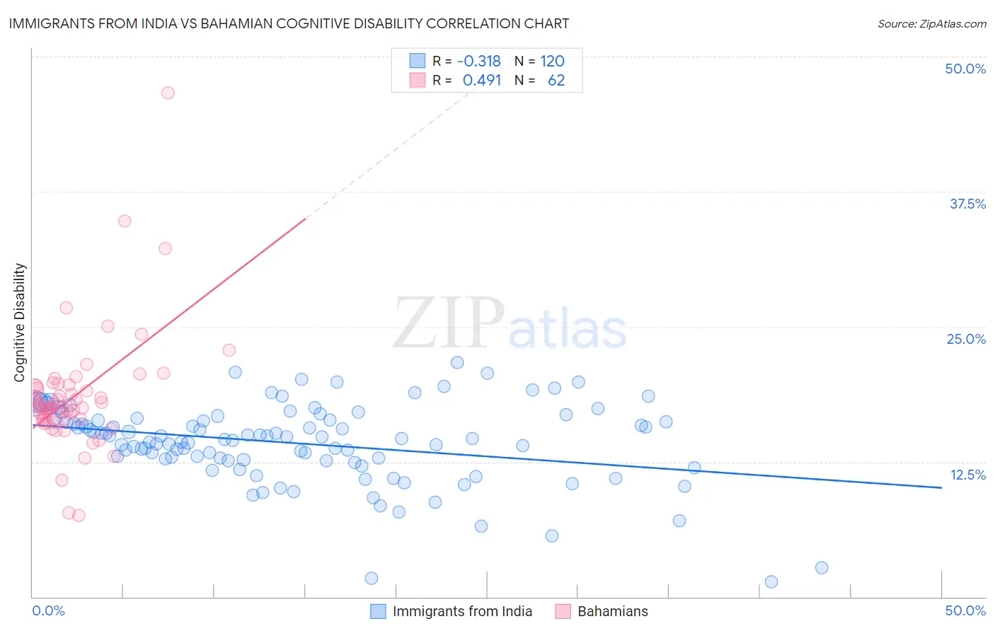 Immigrants from India vs Bahamian Cognitive Disability