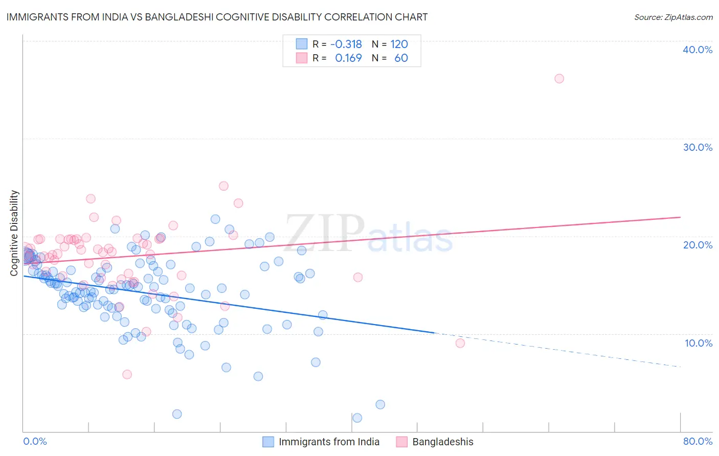 Immigrants from India vs Bangladeshi Cognitive Disability