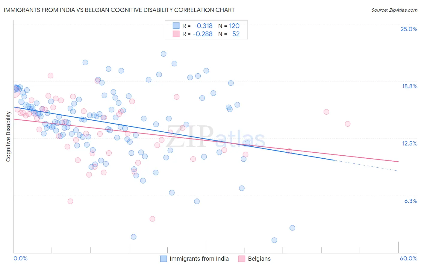 Immigrants from India vs Belgian Cognitive Disability