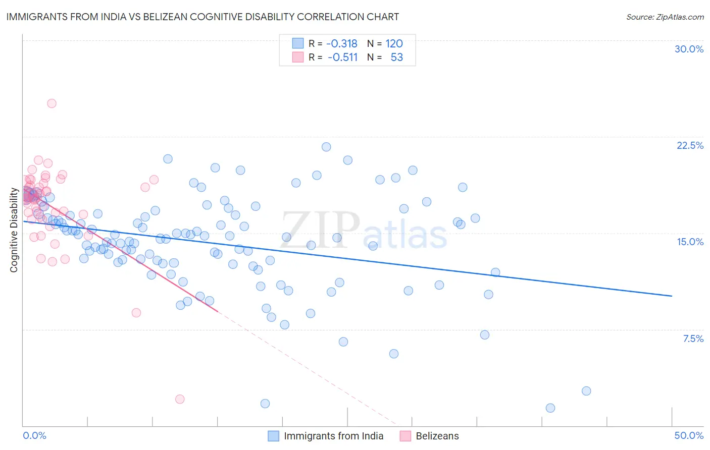 Immigrants from India vs Belizean Cognitive Disability