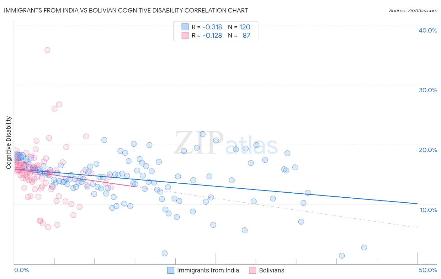 Immigrants from India vs Bolivian Cognitive Disability