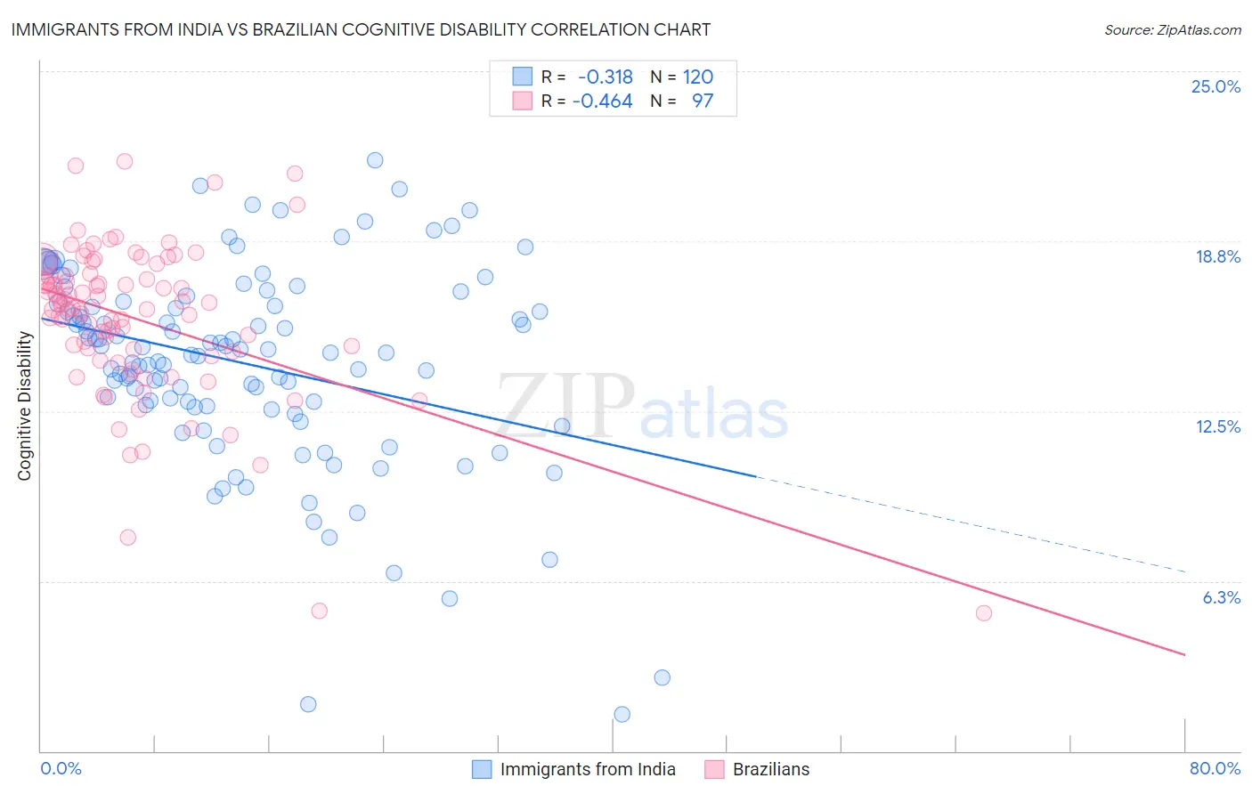 Immigrants from India vs Brazilian Cognitive Disability