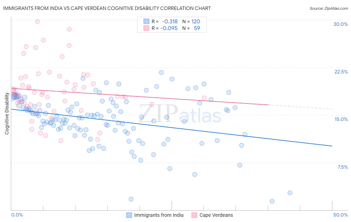 Immigrants from India vs Cape Verdean Cognitive Disability