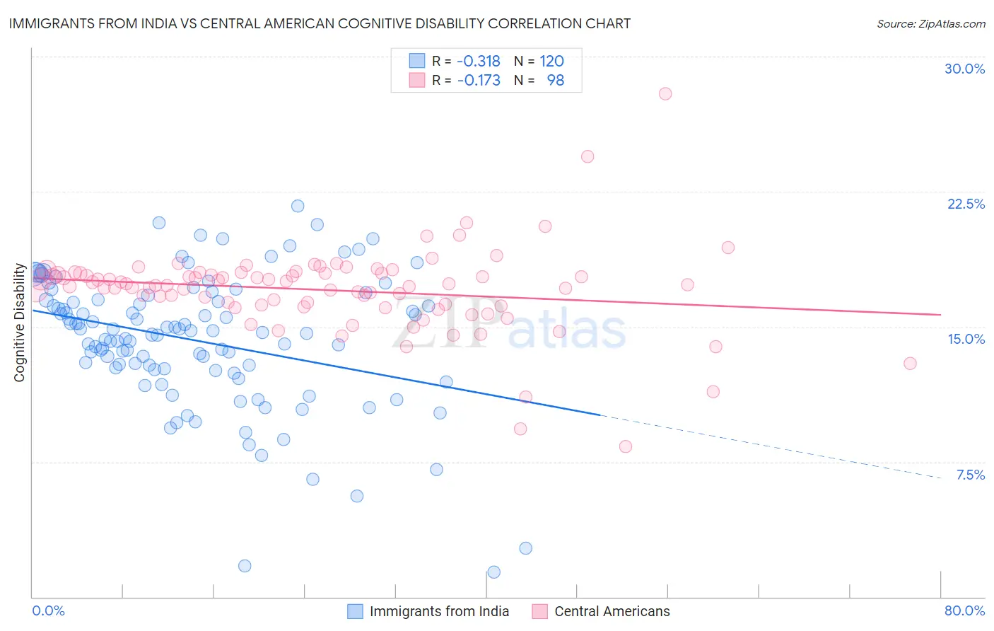 Immigrants from India vs Central American Cognitive Disability