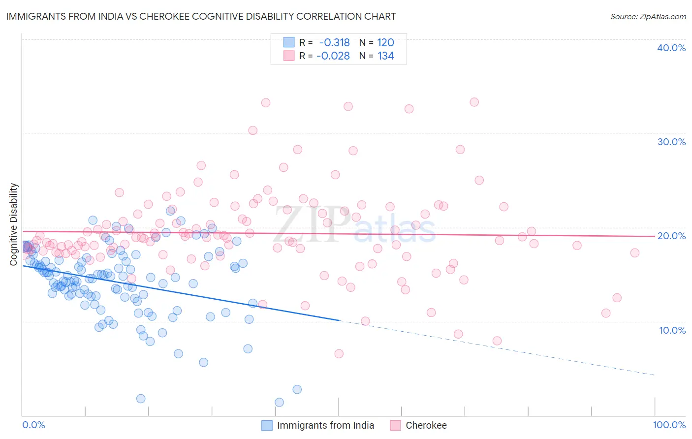 Immigrants from India vs Cherokee Cognitive Disability