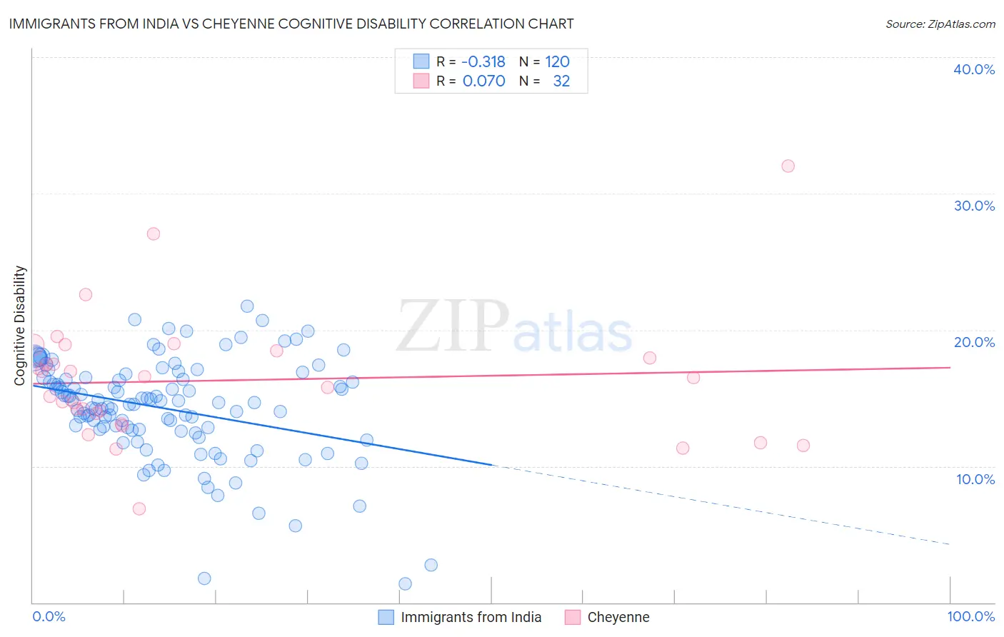 Immigrants from India vs Cheyenne Cognitive Disability