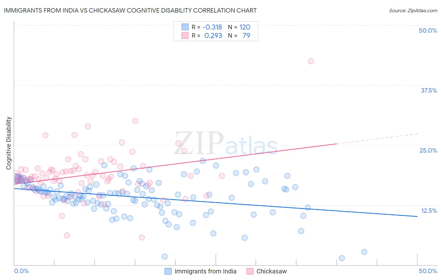 Immigrants from India vs Chickasaw Cognitive Disability