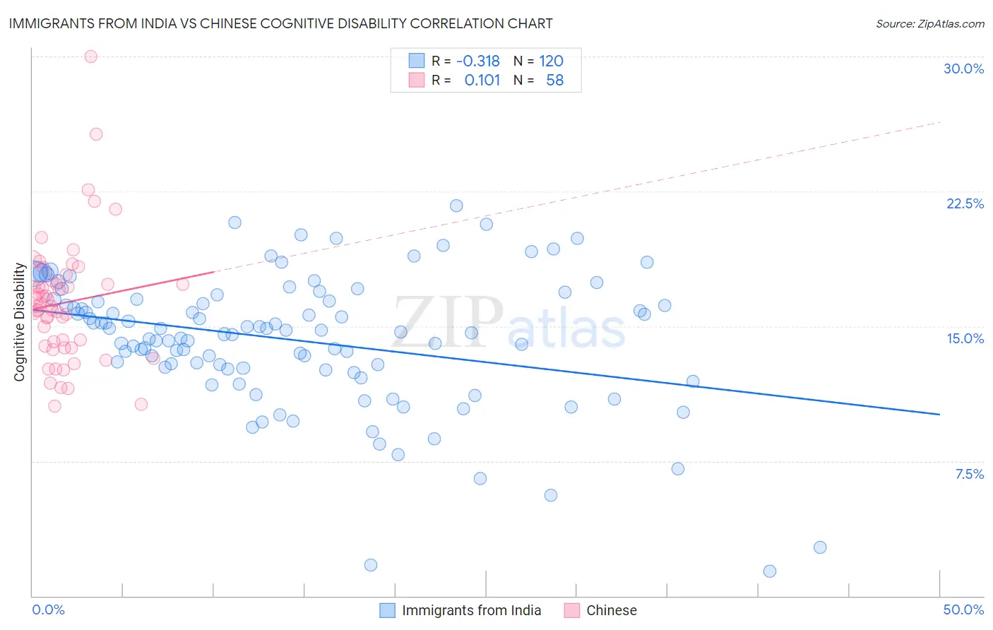 Immigrants from India vs Chinese Cognitive Disability