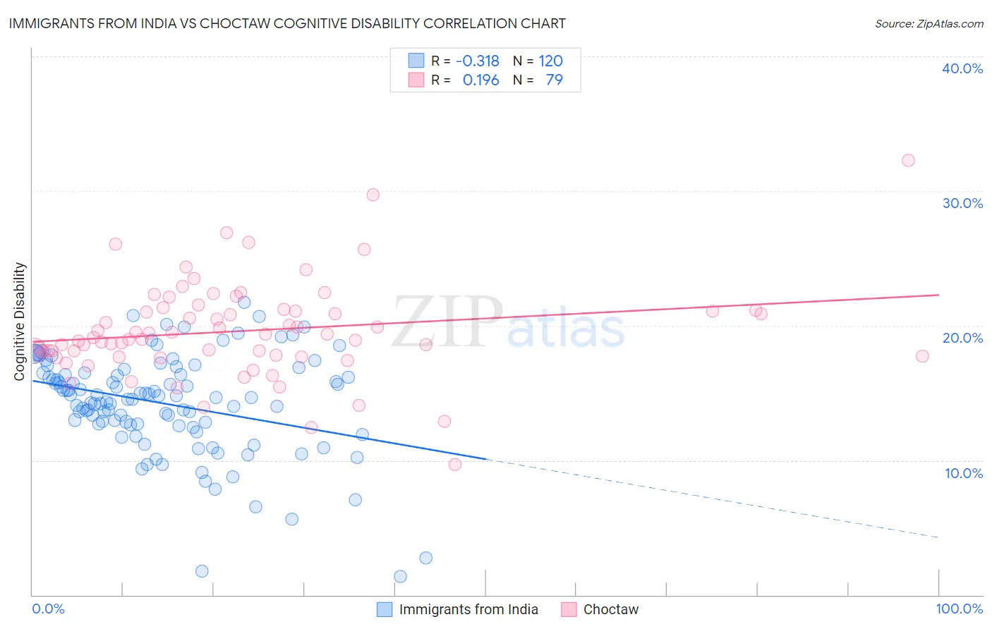 Immigrants from India vs Choctaw Cognitive Disability