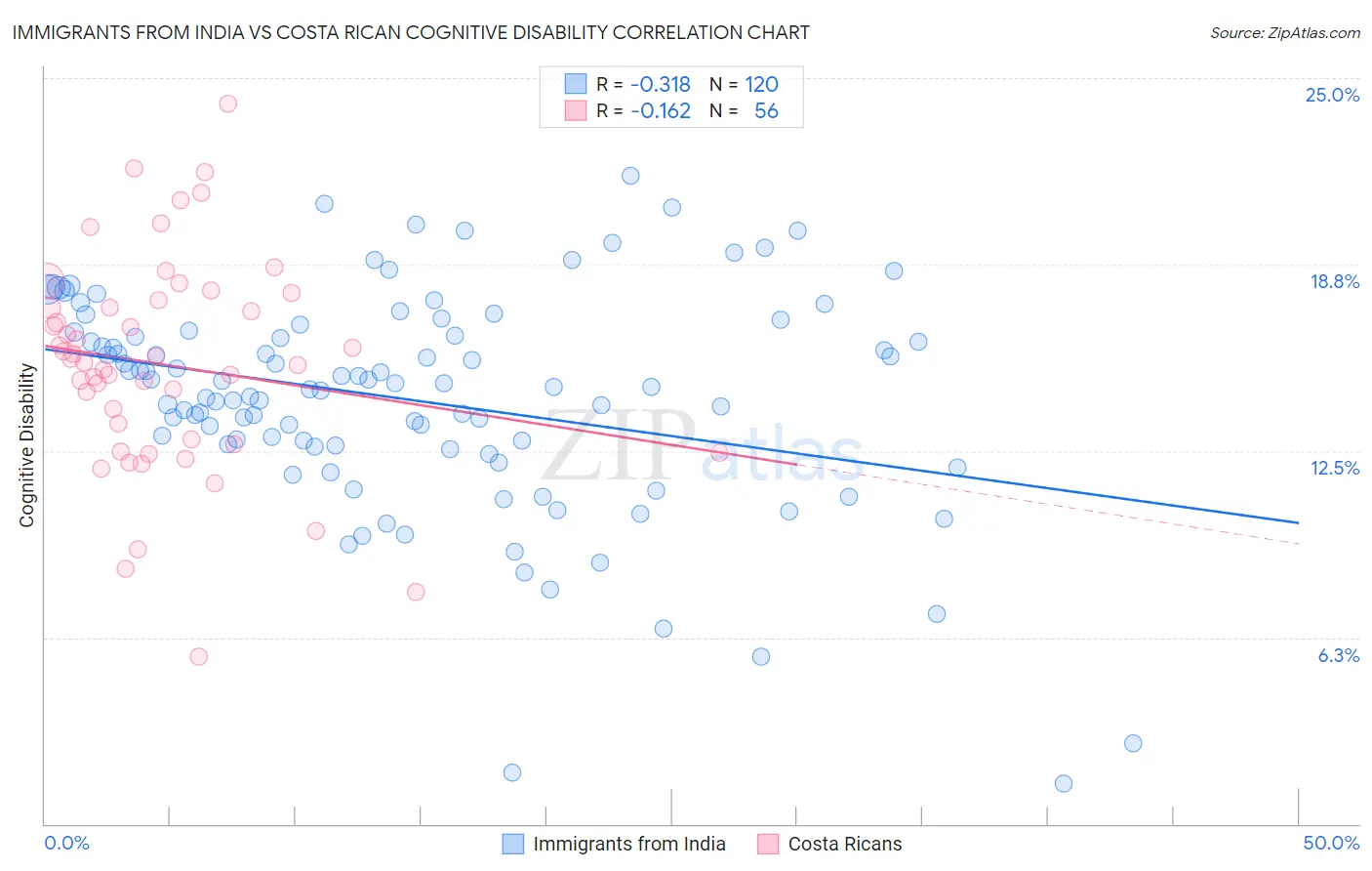 Immigrants from India vs Costa Rican Cognitive Disability