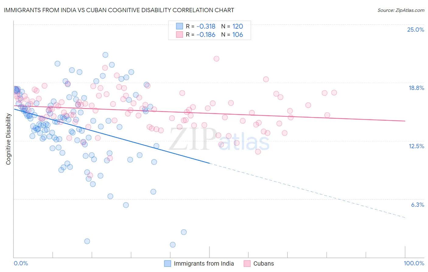 Immigrants from India vs Cuban Cognitive Disability