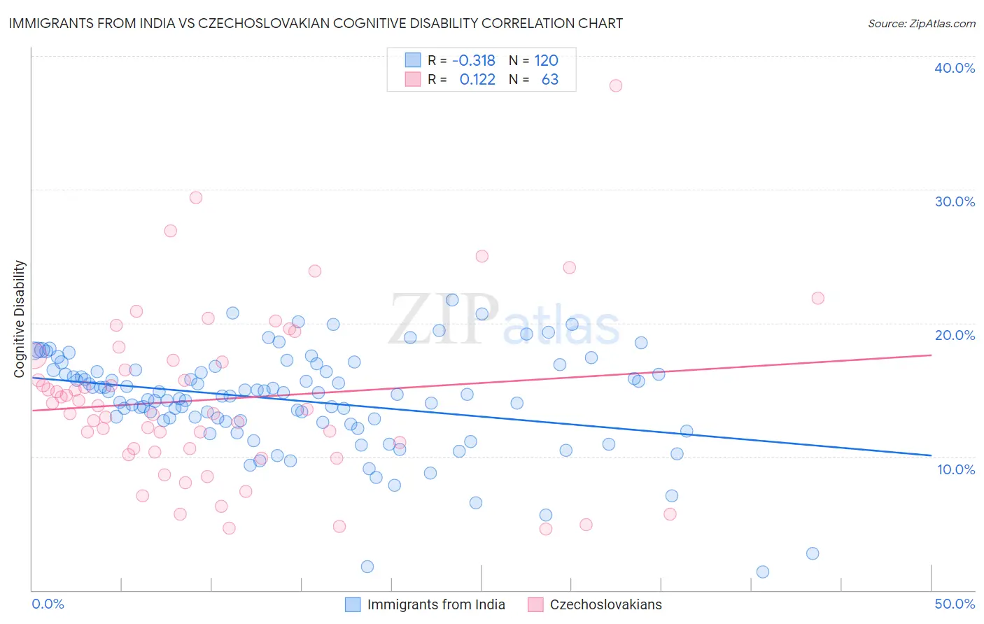Immigrants from India vs Czechoslovakian Cognitive Disability