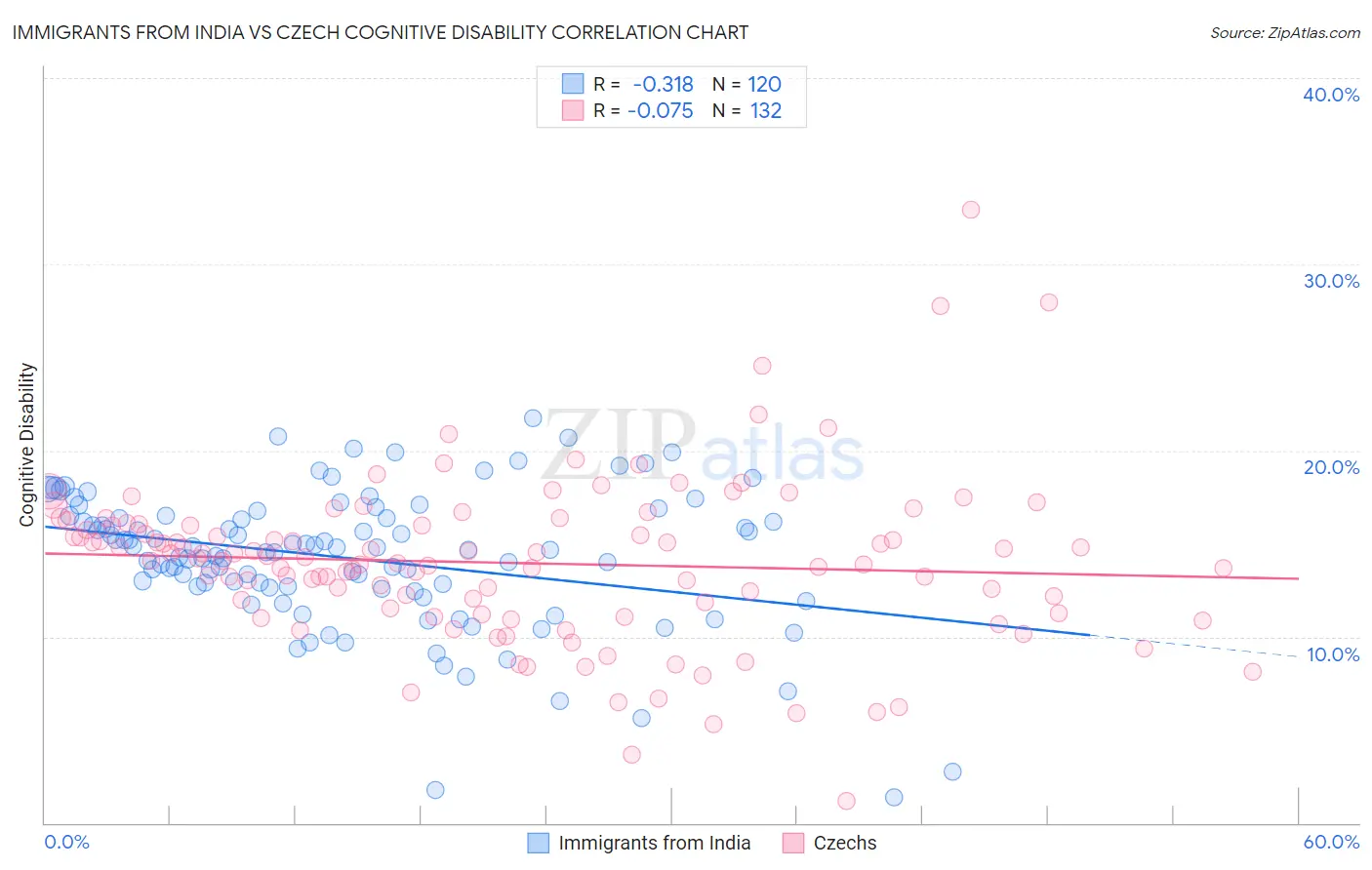 Immigrants from India vs Czech Cognitive Disability
