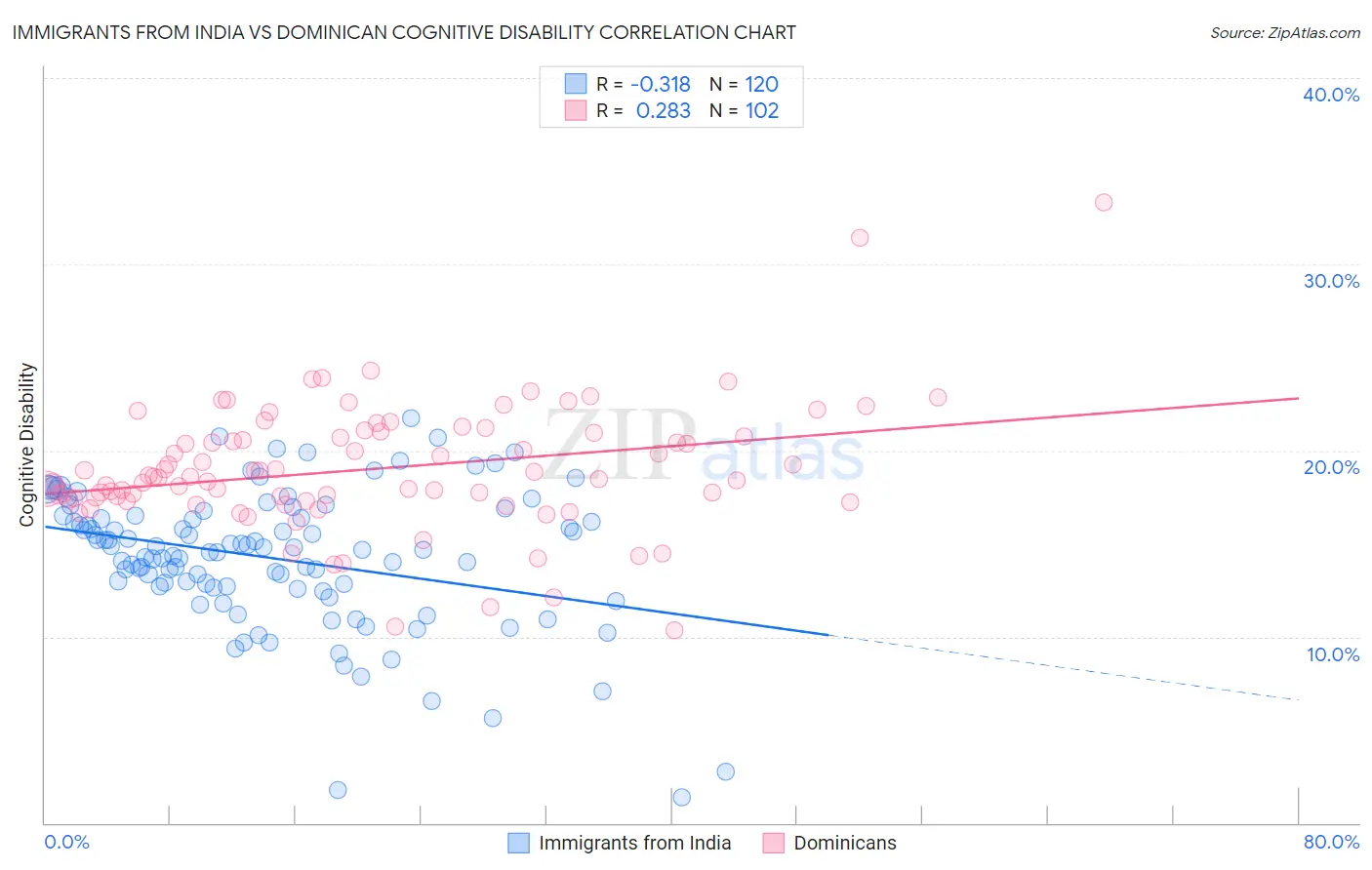 Immigrants from India vs Dominican Cognitive Disability