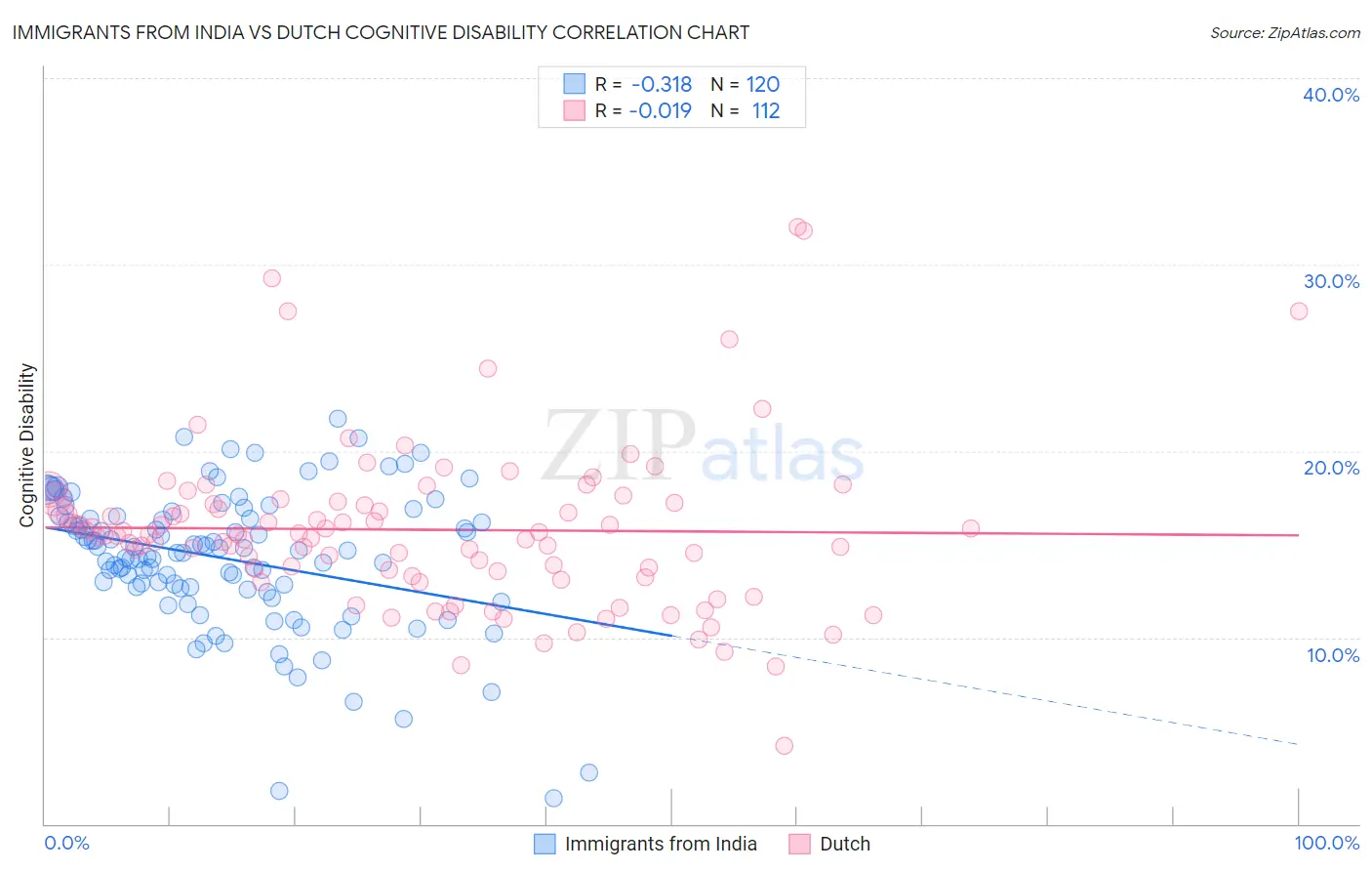 Immigrants from India vs Dutch Cognitive Disability