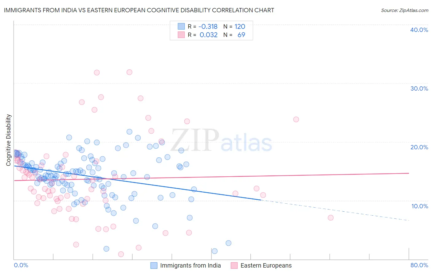 Immigrants from India vs Eastern European Cognitive Disability