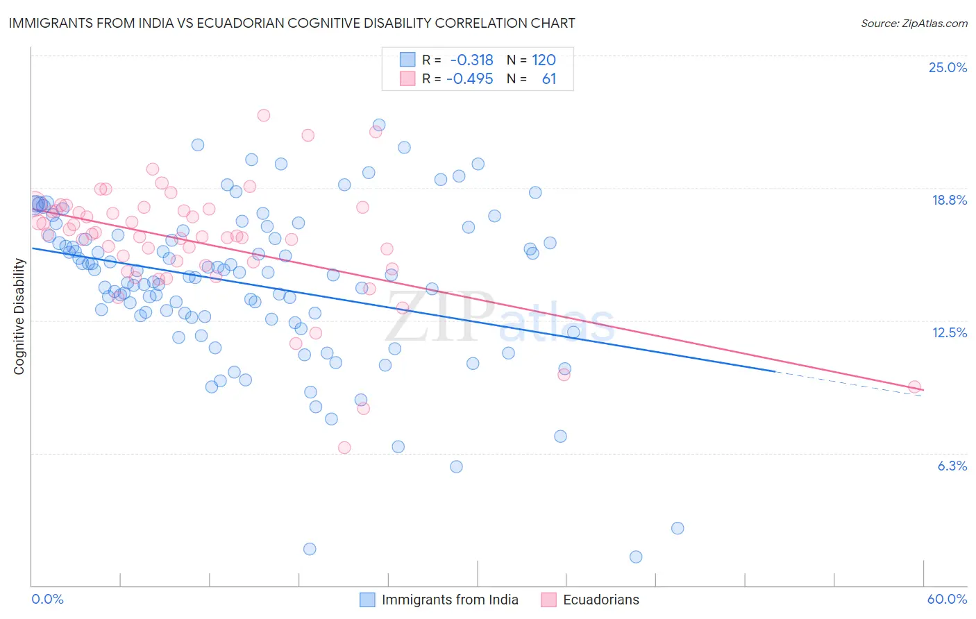 Immigrants from India vs Ecuadorian Cognitive Disability
