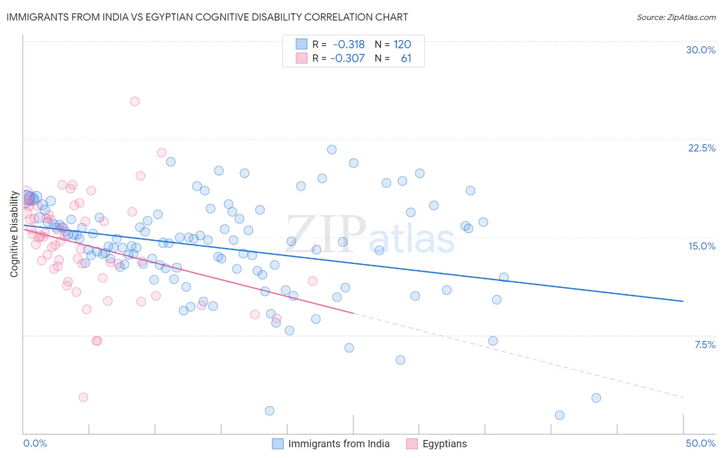 Immigrants from India vs Egyptian Cognitive Disability