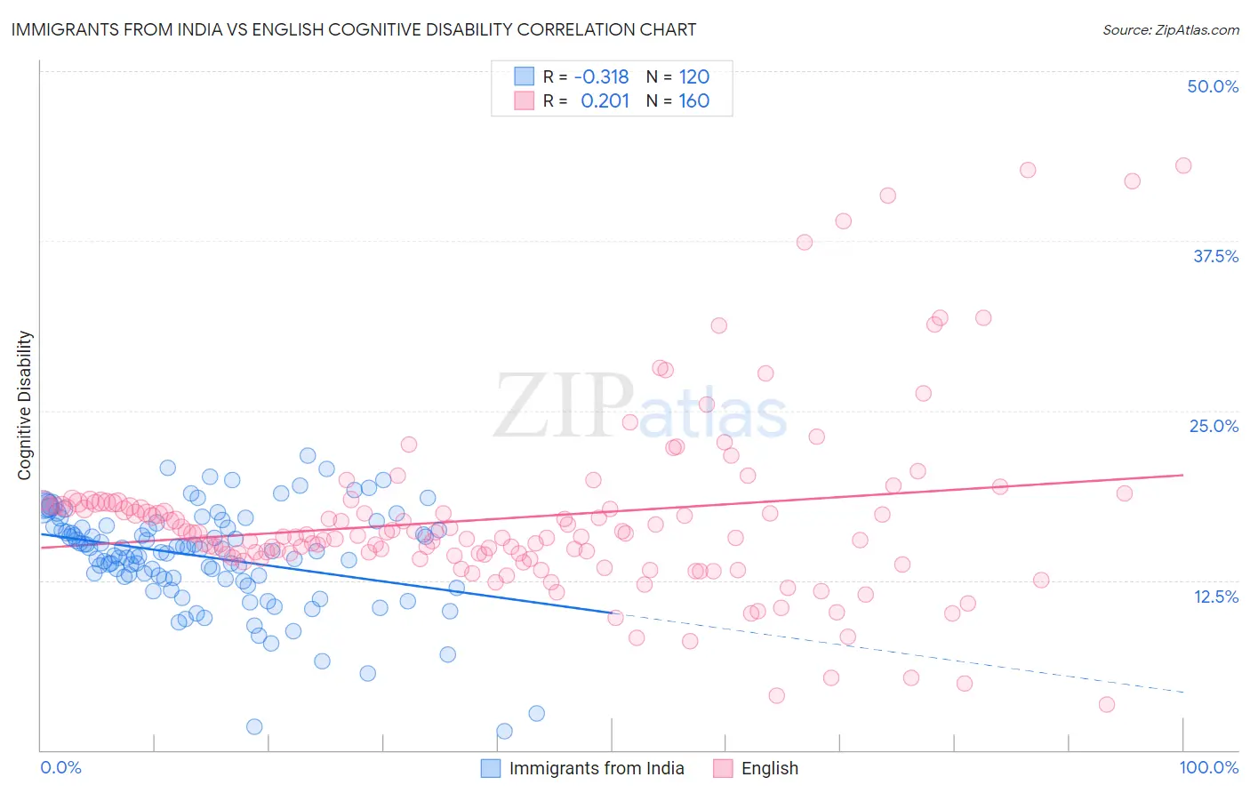 Immigrants from India vs English Cognitive Disability