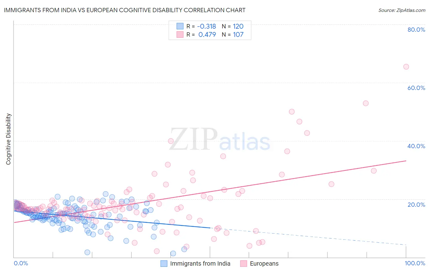 Immigrants from India vs European Cognitive Disability