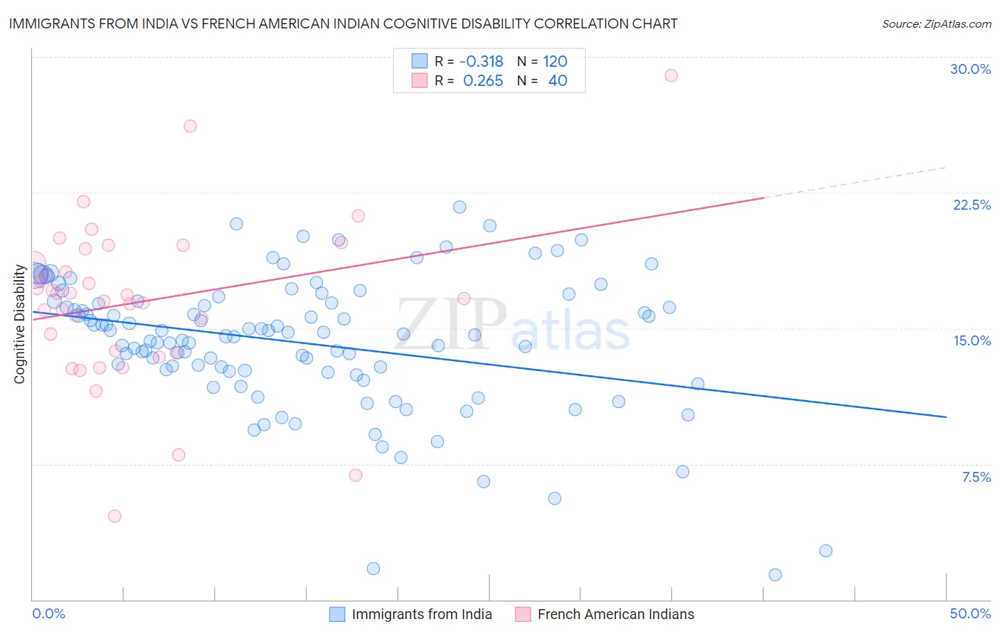 Immigrants from India vs French American Indian Cognitive Disability