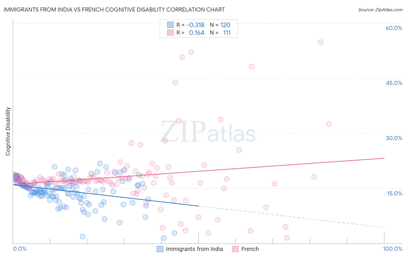 Immigrants from India vs French Cognitive Disability