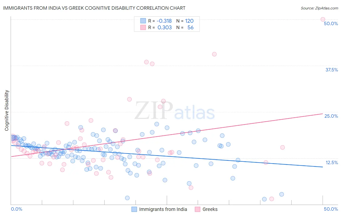 Immigrants from India vs Greek Cognitive Disability