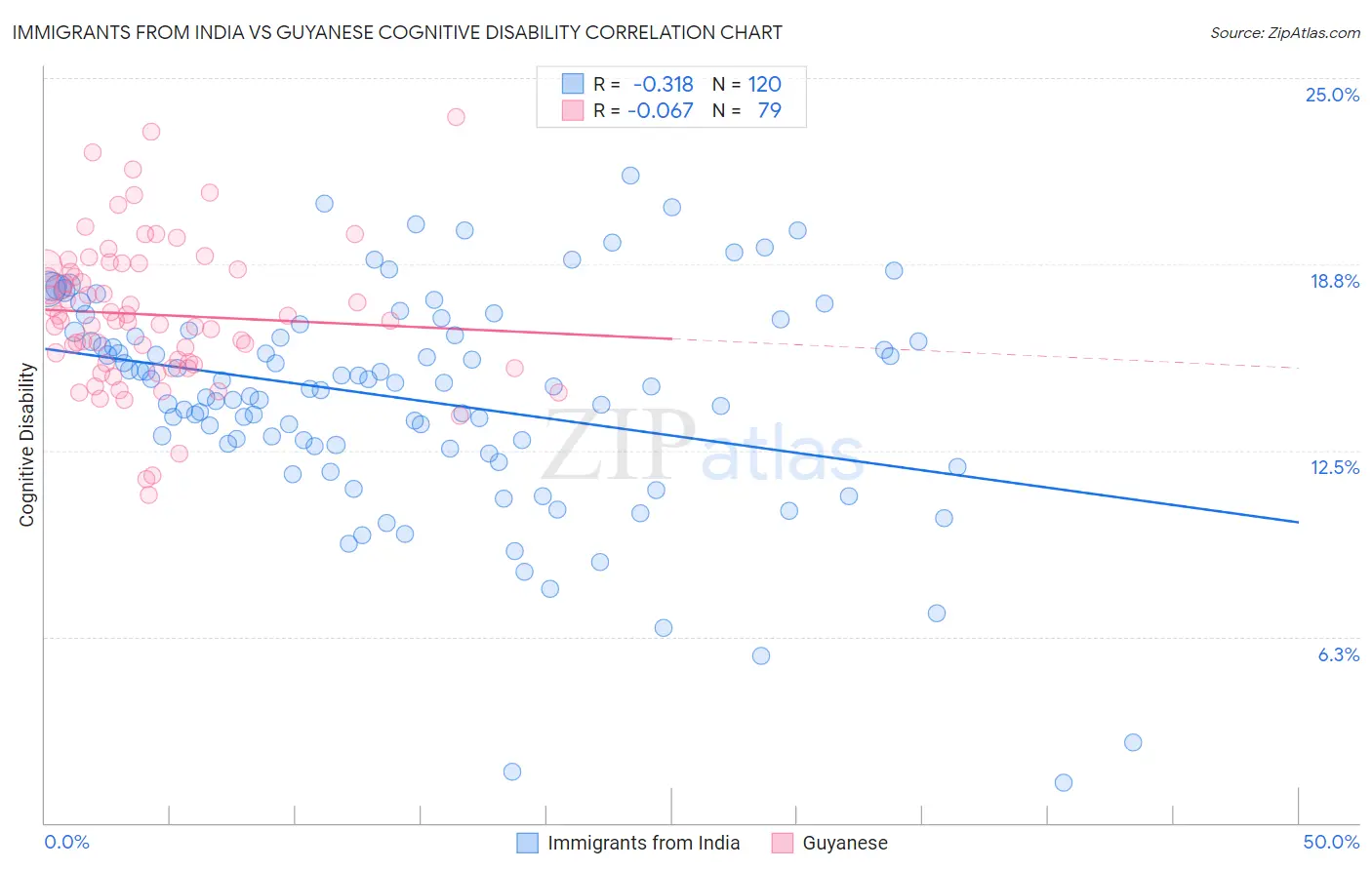 Immigrants from India vs Guyanese Cognitive Disability