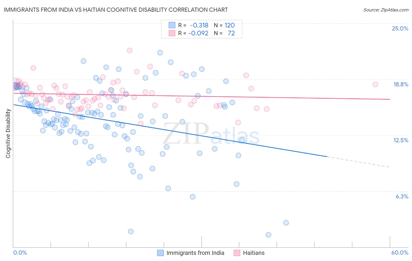 Immigrants from India vs Haitian Cognitive Disability
