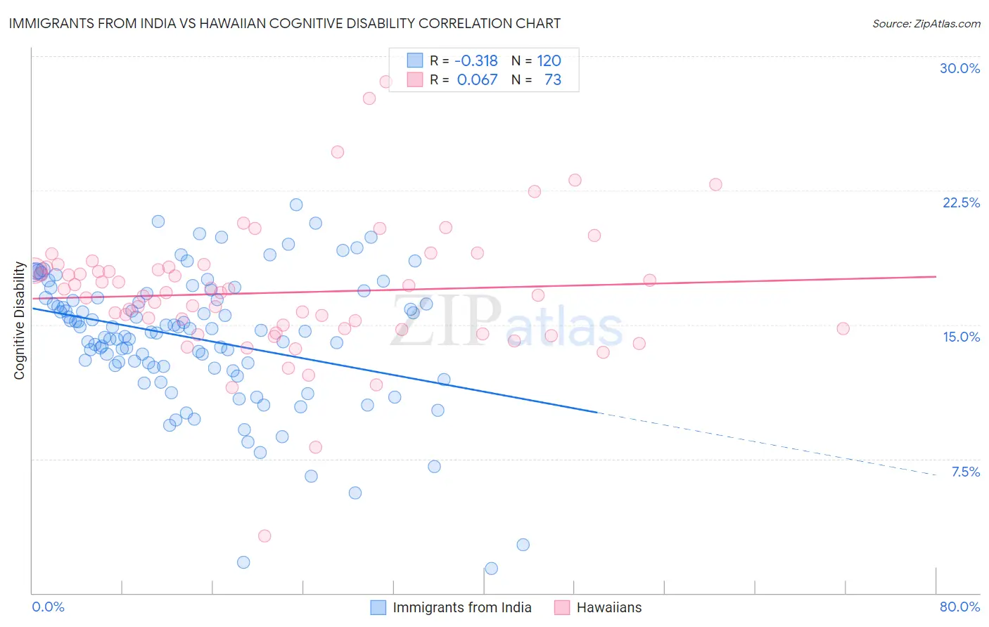 Immigrants from India vs Hawaiian Cognitive Disability