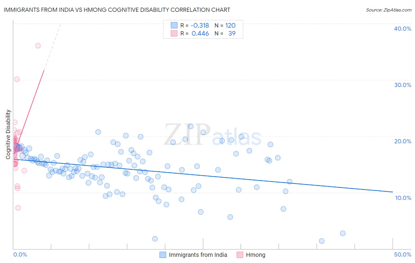 Immigrants from India vs Hmong Cognitive Disability