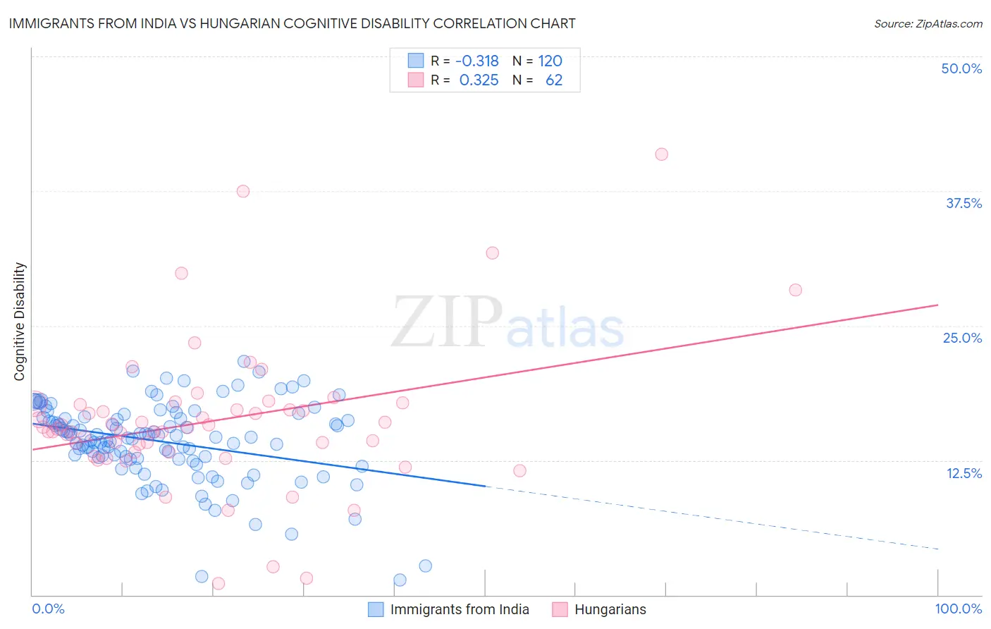 Immigrants from India vs Hungarian Cognitive Disability