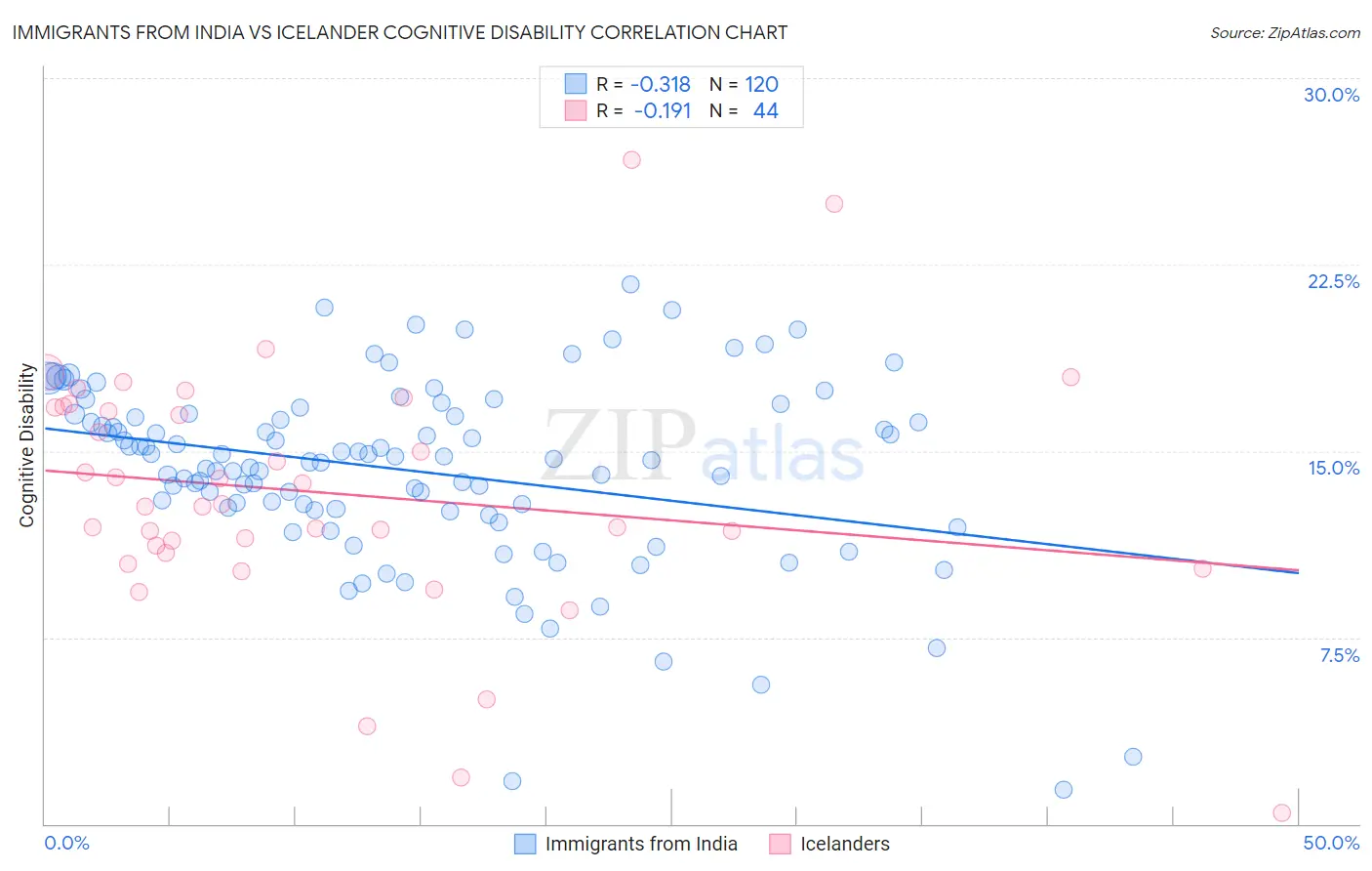 Immigrants from India vs Icelander Cognitive Disability