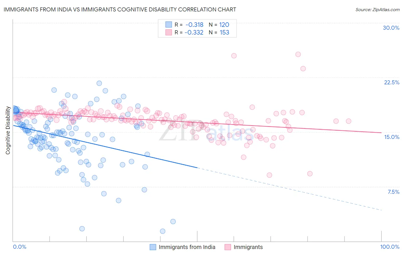 Immigrants from India vs Immigrants Cognitive Disability