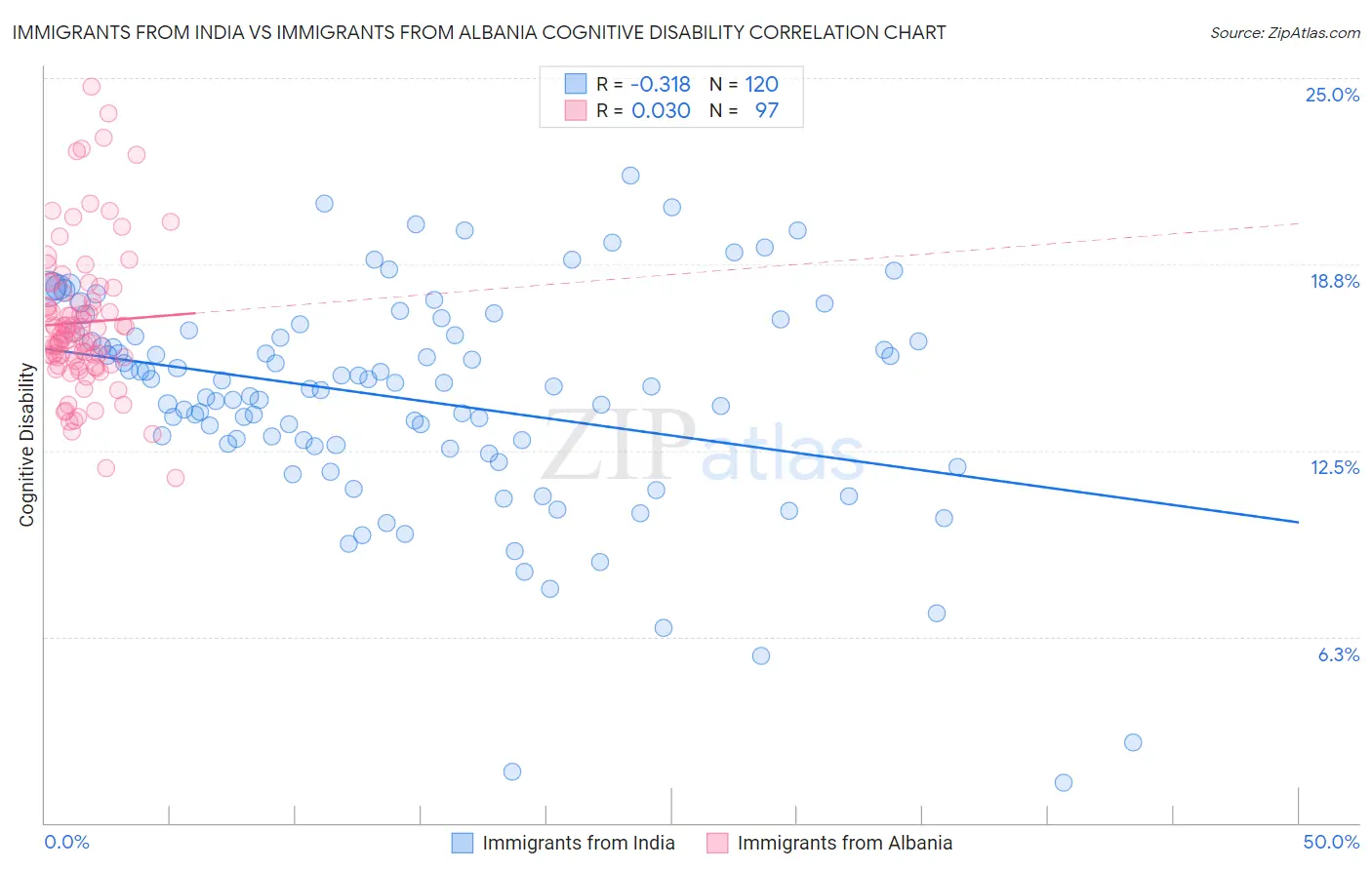 Immigrants from India vs Immigrants from Albania Cognitive Disability