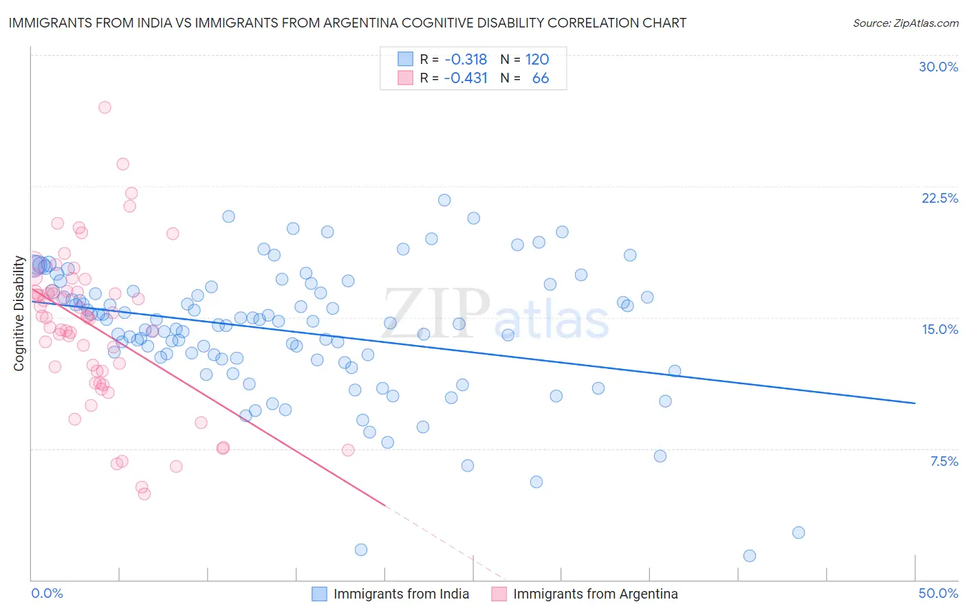 Immigrants from India vs Immigrants from Argentina Cognitive Disability