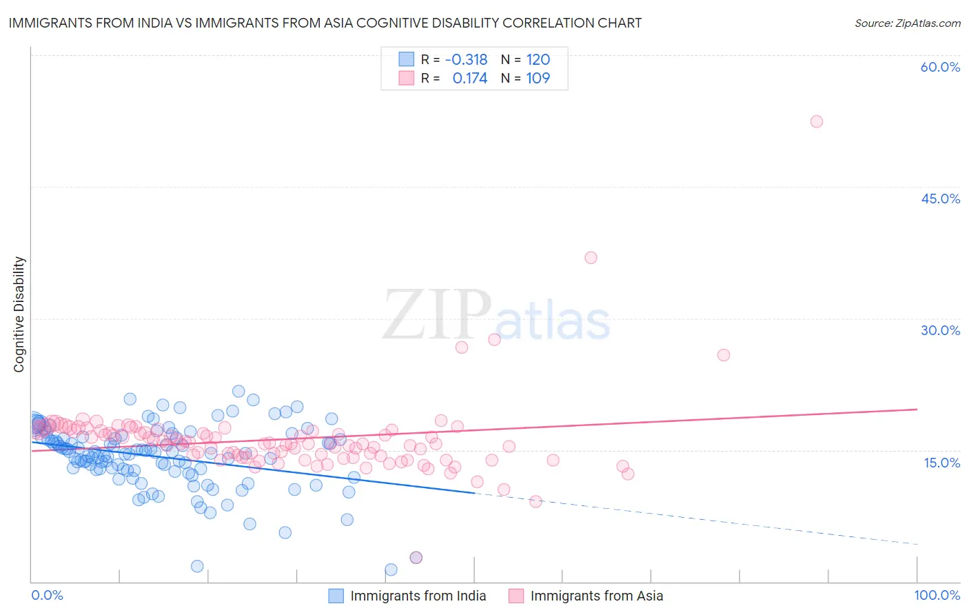 Immigrants from India vs Immigrants from Asia Cognitive Disability
