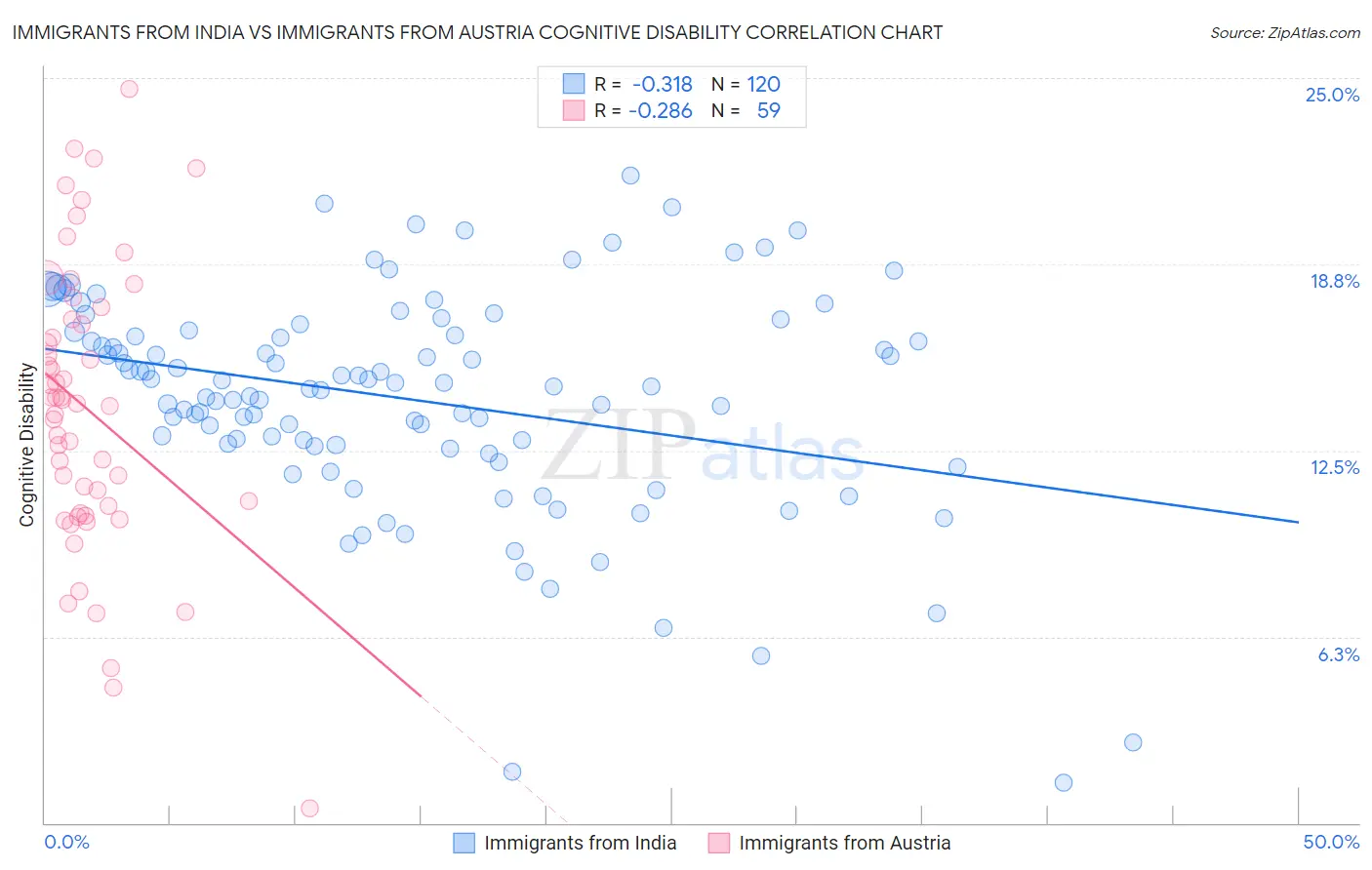Immigrants from India vs Immigrants from Austria Cognitive Disability