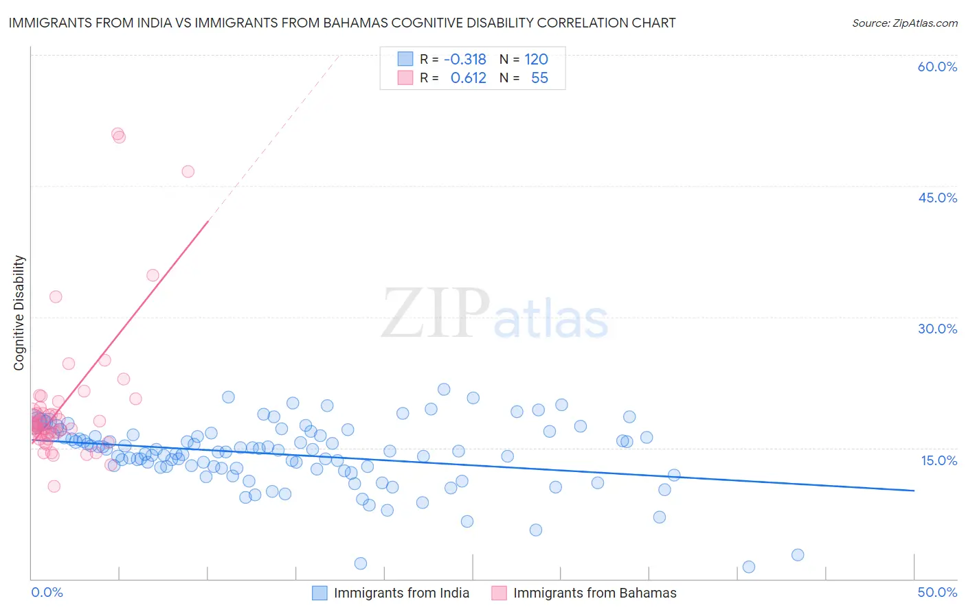 Immigrants from India vs Immigrants from Bahamas Cognitive Disability
