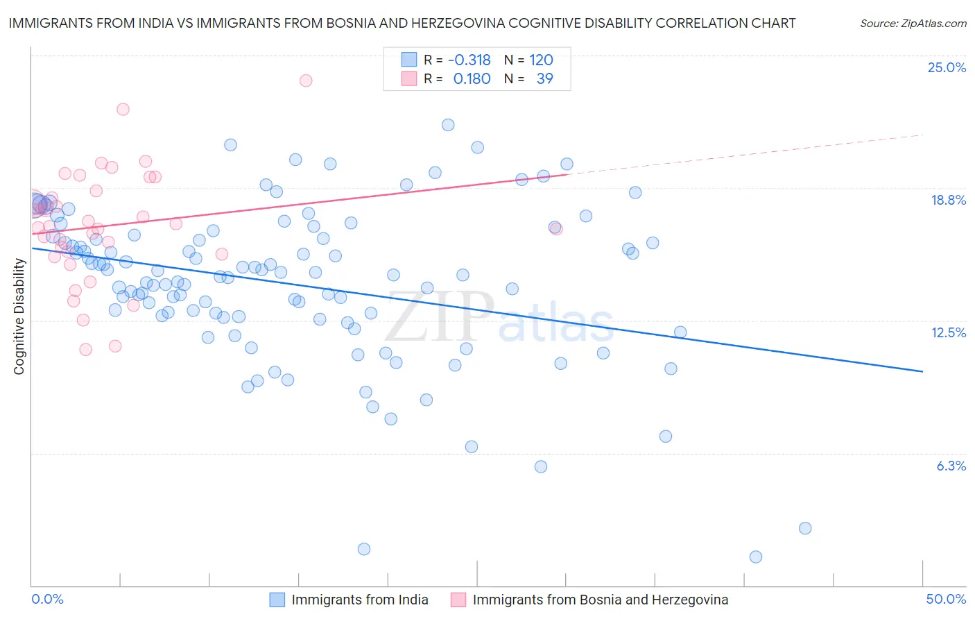 Immigrants from India vs Immigrants from Bosnia and Herzegovina Cognitive Disability