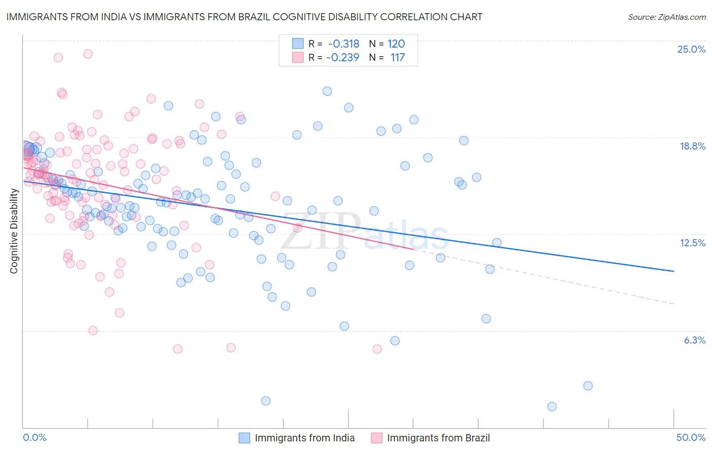 Immigrants from India vs Immigrants from Brazil Cognitive Disability