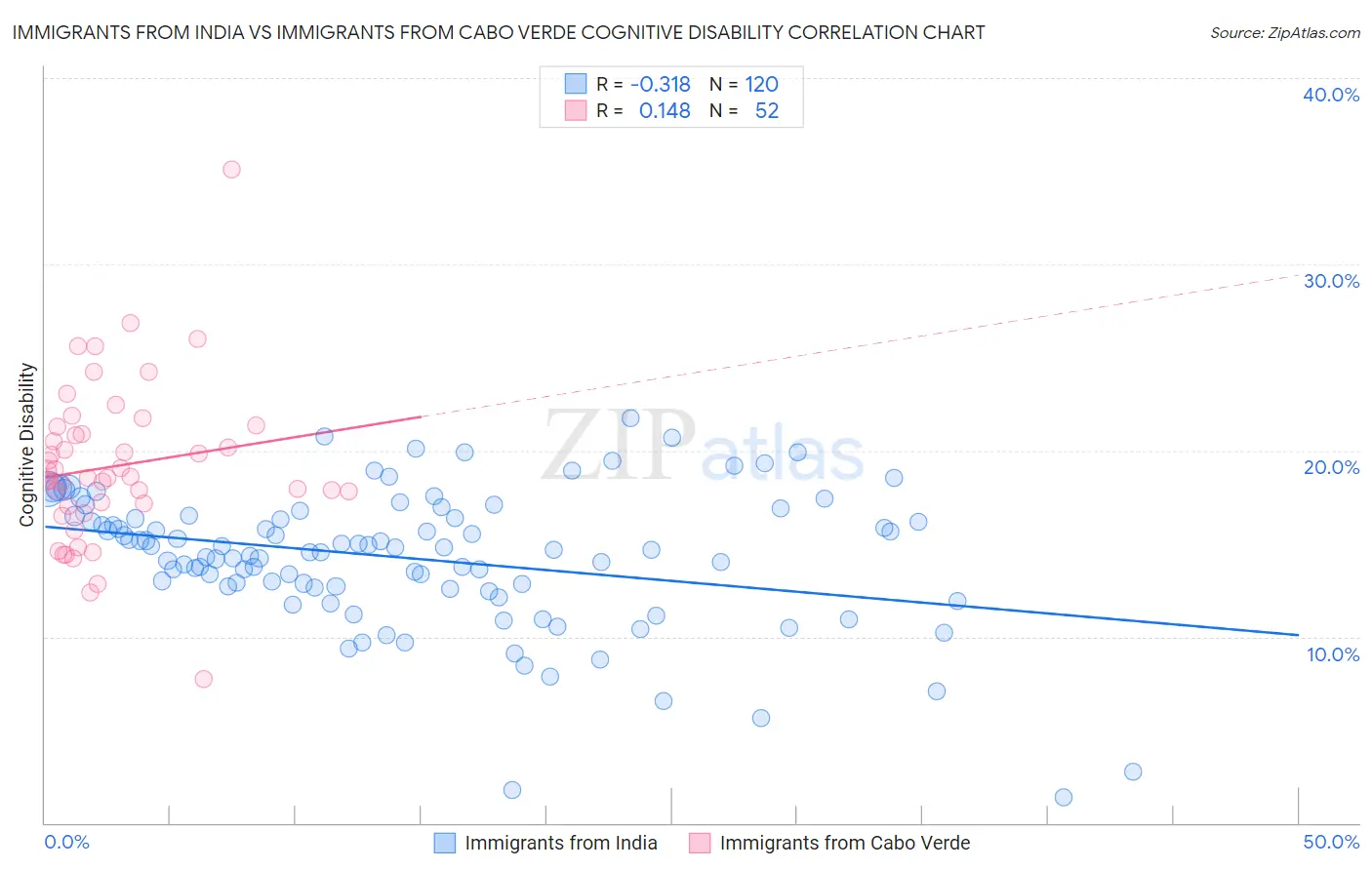 Immigrants from India vs Immigrants from Cabo Verde Cognitive Disability