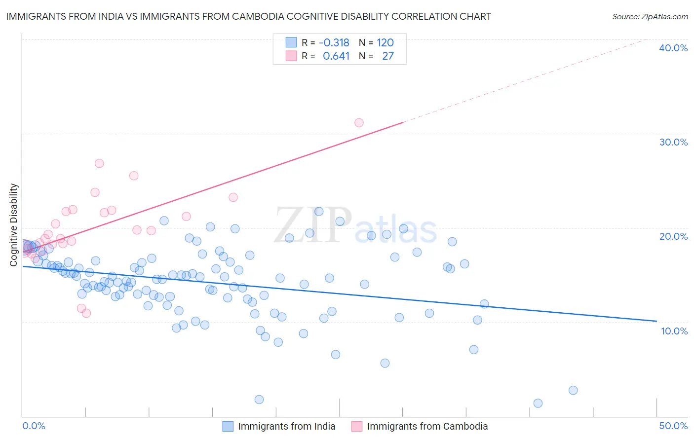 Immigrants from India vs Immigrants from Cambodia Cognitive Disability