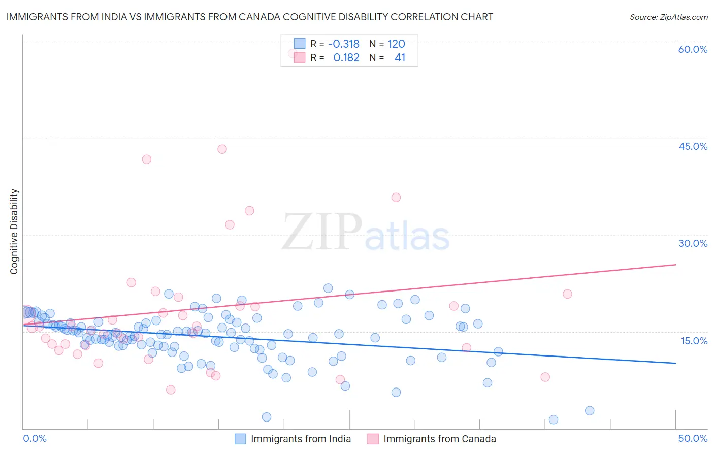 Immigrants from India vs Immigrants from Canada Cognitive Disability
