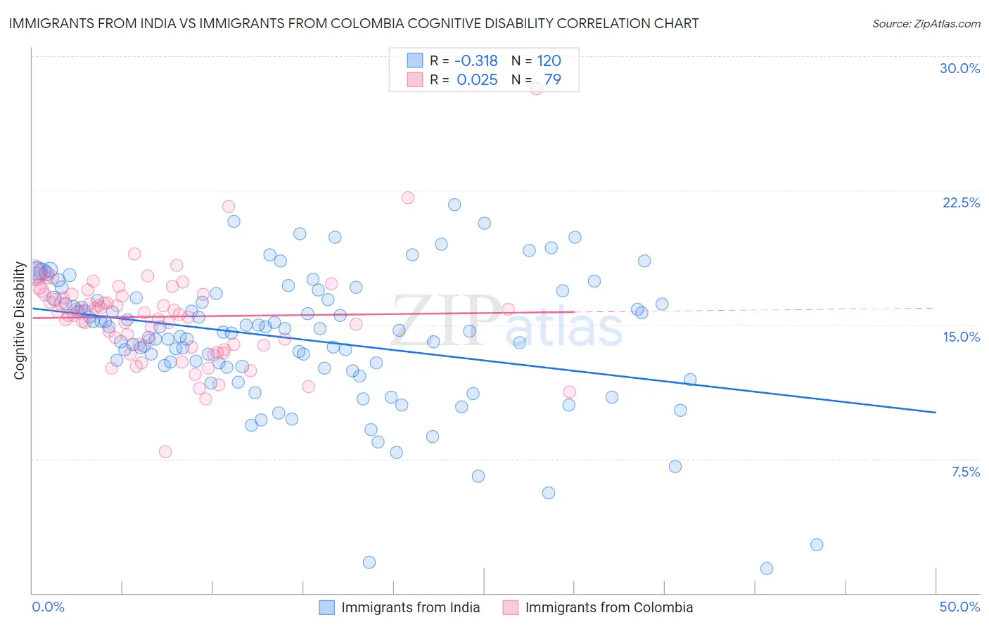 Immigrants from India vs Immigrants from Colombia Cognitive Disability