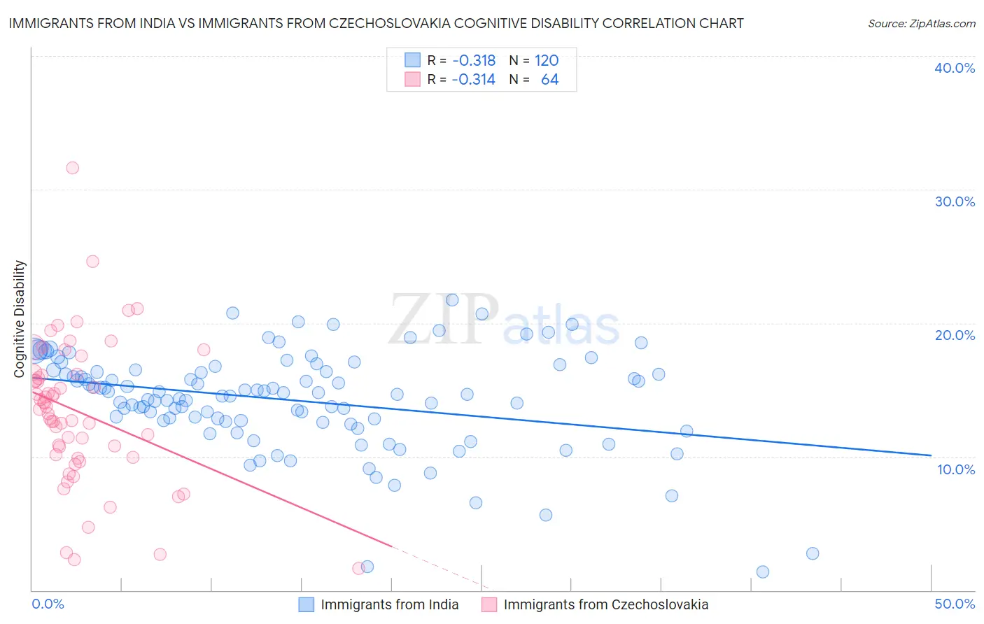 Immigrants from India vs Immigrants from Czechoslovakia Cognitive Disability