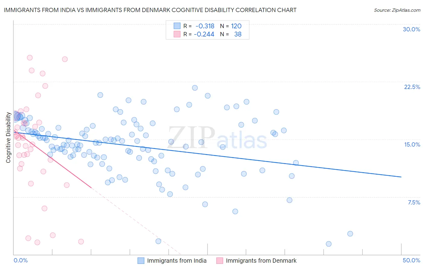Immigrants from India vs Immigrants from Denmark Cognitive Disability