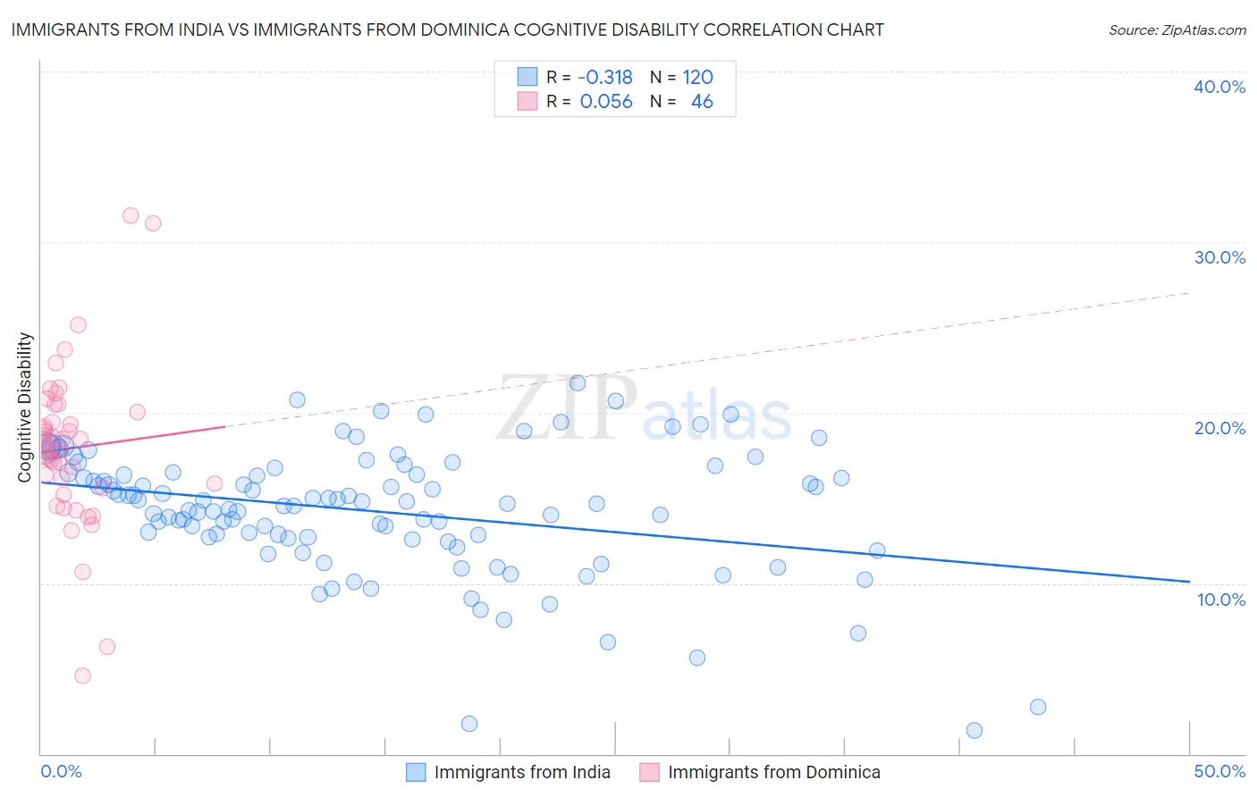 Immigrants from India vs Immigrants from Dominica Cognitive Disability